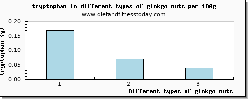 ginkgo nuts tryptophan per 100g